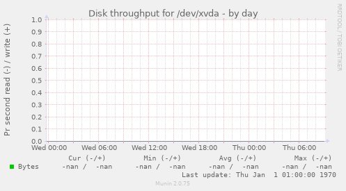 Disk throughput for /dev/xvda
