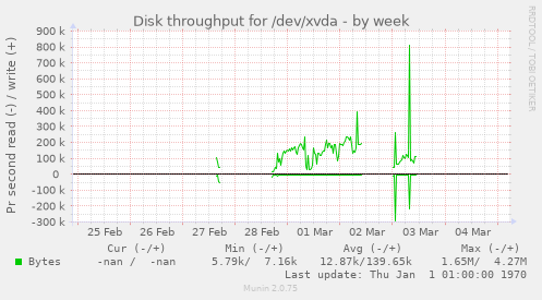 Disk throughput for /dev/xvda
