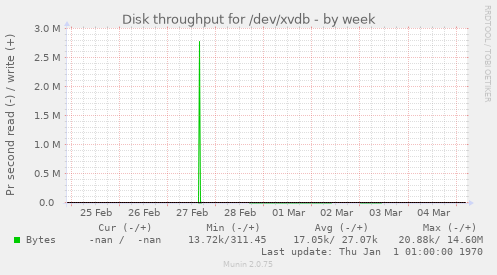 Disk throughput for /dev/xvdb