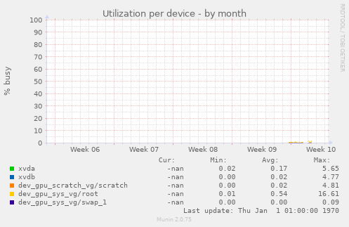 Utilization per device
