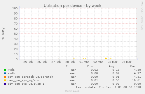 Utilization per device