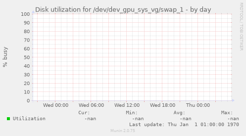 Disk utilization for /dev/dev_gpu_sys_vg/swap_1