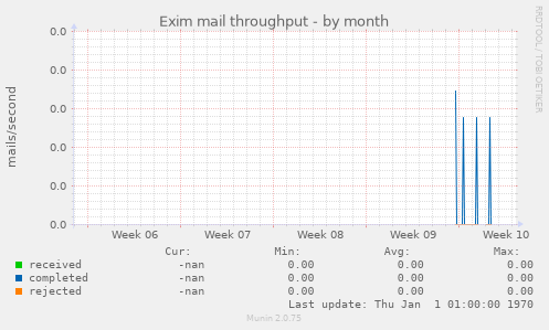 Exim mail throughput