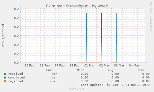 Exim mail throughput