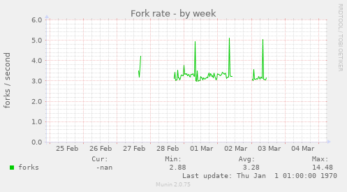 Fork rate