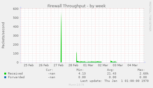 Firewall Throughput