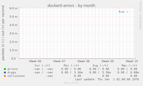 docker0 errors
