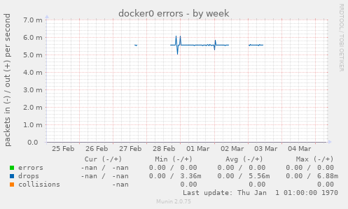 docker0 errors