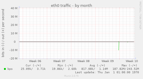eth0 traffic