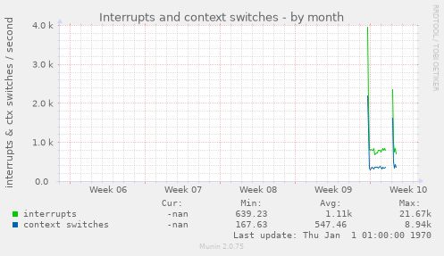 Interrupts and context switches