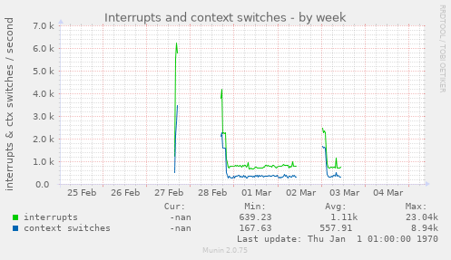 Interrupts and context switches