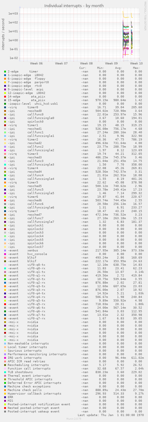 Individual interrupts
