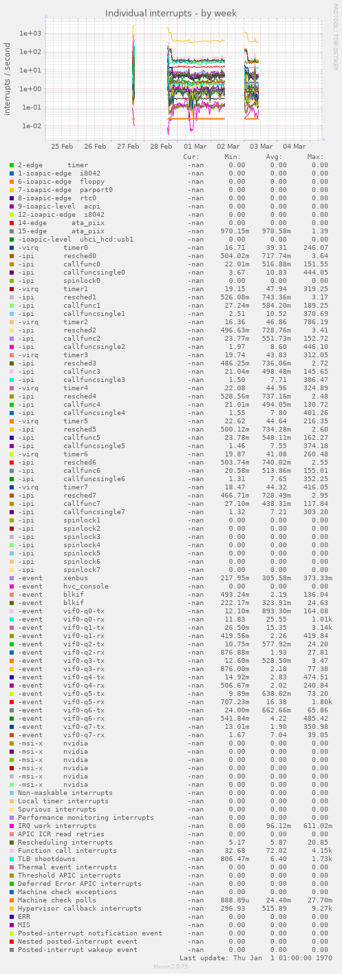 Individual interrupts