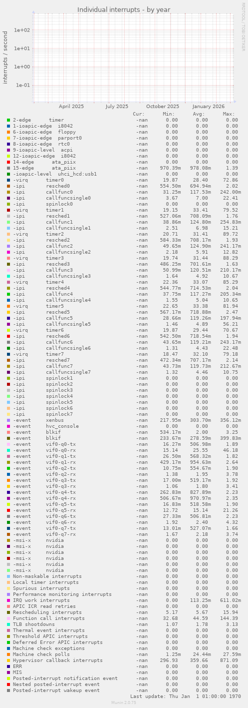 Individual interrupts