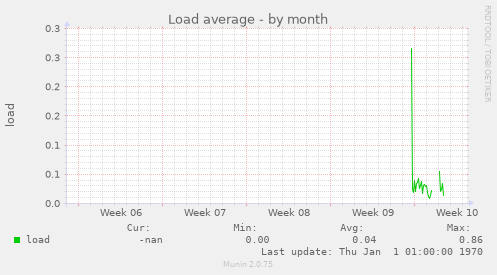 Load average
