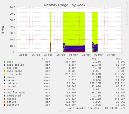Memory usage
