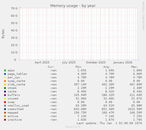 Memory usage