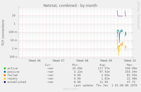 Netstat, combined