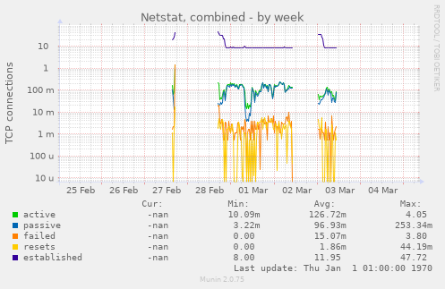 Netstat, combined