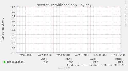 Netstat, established only