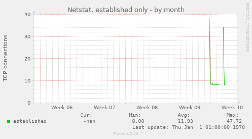 Netstat, established only