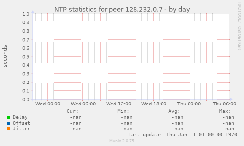 NTP statistics for peer 128.232.0.7