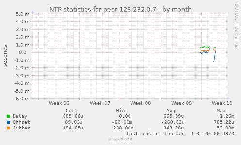 NTP statistics for peer 128.232.0.7