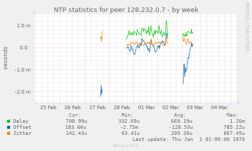 NTP statistics for peer 128.232.0.7