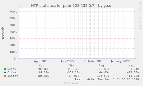 NTP statistics for peer 128.232.0.7