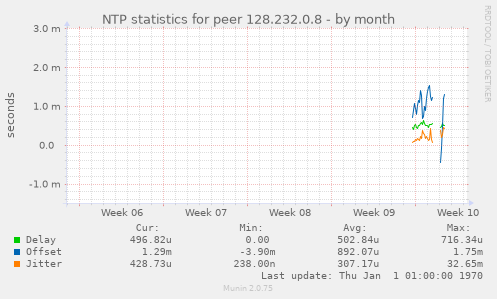 NTP statistics for peer 128.232.0.8