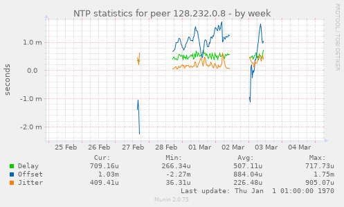 NTP statistics for peer 128.232.0.8