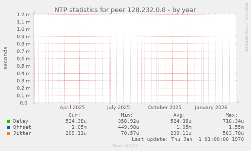 NTP statistics for peer 128.232.0.8