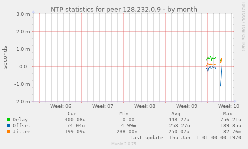 NTP statistics for peer 128.232.0.9