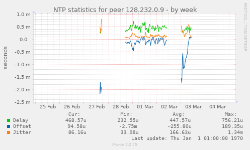 NTP statistics for peer 128.232.0.9
