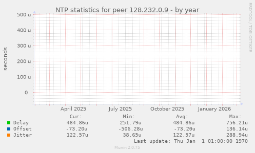NTP statistics for peer 128.232.0.9