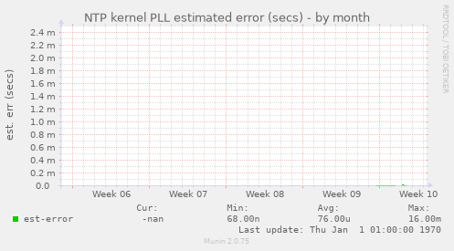 NTP kernel PLL estimated error (secs)