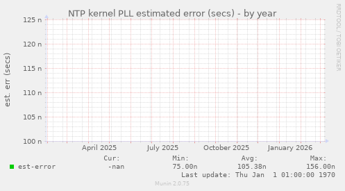 NTP kernel PLL estimated error (secs)