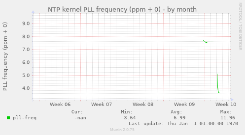NTP kernel PLL frequency (ppm + 0)