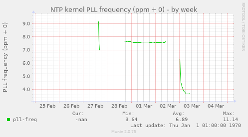 NTP kernel PLL frequency (ppm + 0)