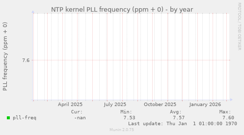 NTP kernel PLL frequency (ppm + 0)