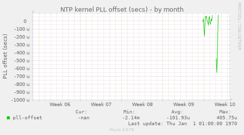 NTP kernel PLL offset (secs)