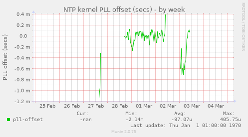 NTP kernel PLL offset (secs)