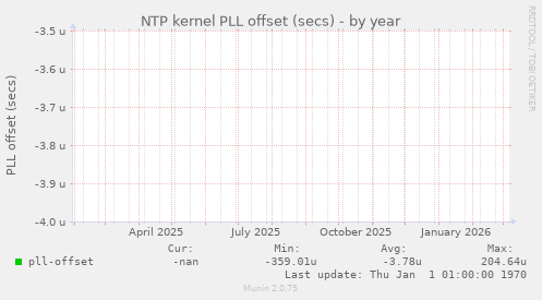 NTP kernel PLL offset (secs)