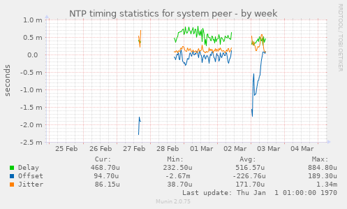 NTP timing statistics for system peer