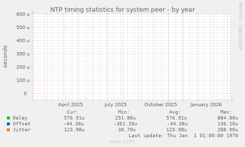 NTP timing statistics for system peer