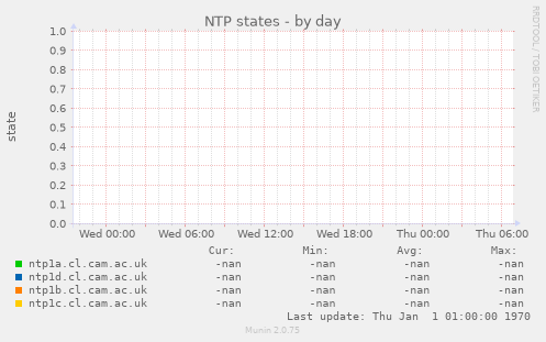 NTP states