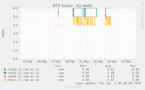 NTP states