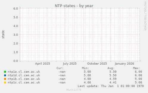 NTP states