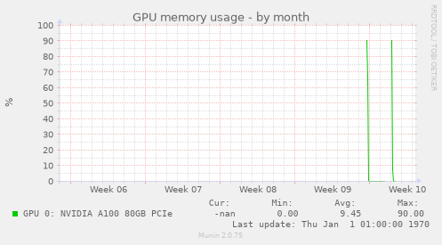GPU memory usage