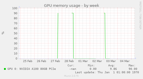 GPU memory usage